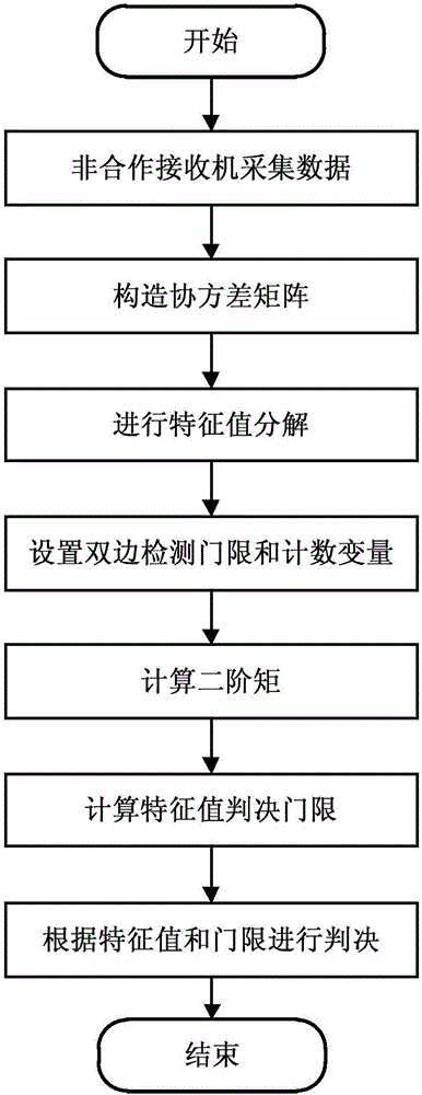 MIMO (Multiple Input Multiple Output) transmitting antenna number blind estimation algorithm based on random matrix theory and feature threshold estimation