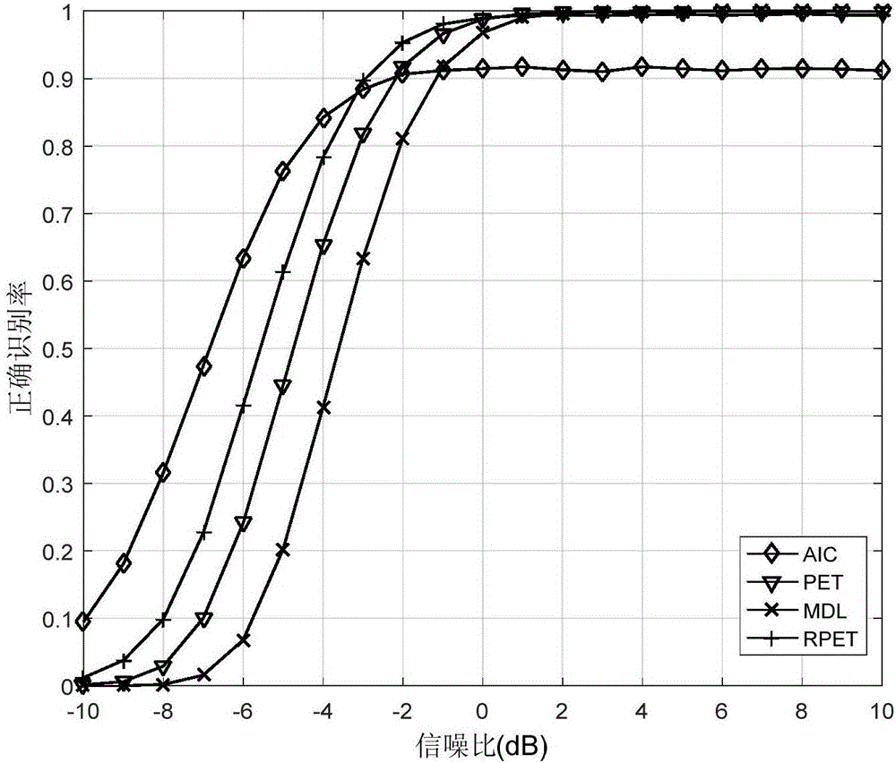 MIMO (Multiple Input Multiple Output) transmitting antenna number blind estimation algorithm based on random matrix theory and feature threshold estimation