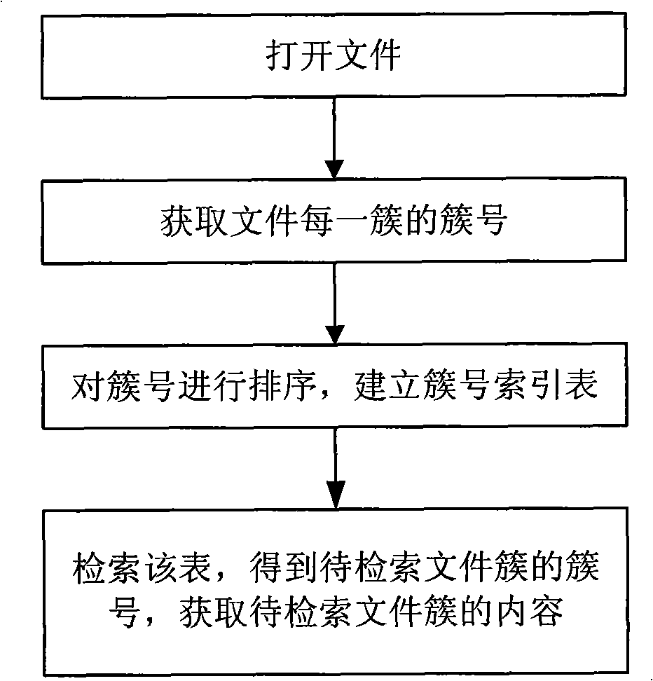 File retrieval method and apparatus and time stream file processor