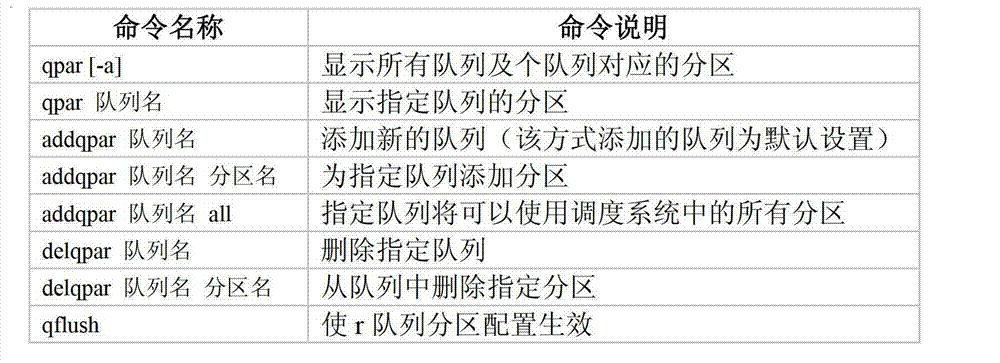 Zoning scheduling management method of cluster computing resources