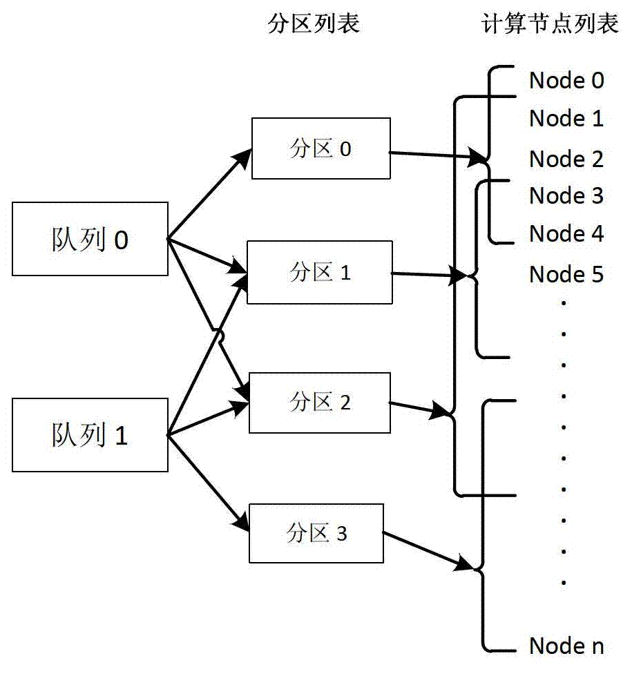 Zoning scheduling management method of cluster computing resources