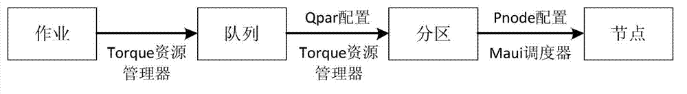 Zoning scheduling management method of cluster computing resources