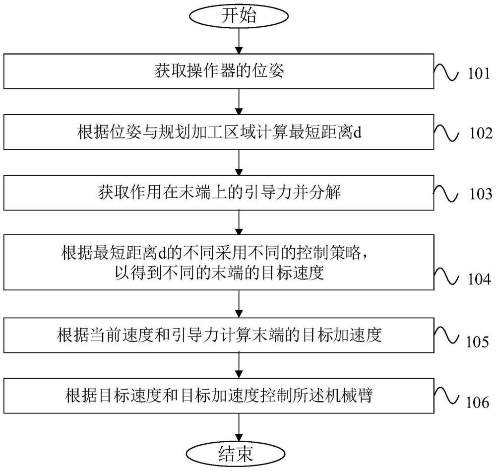 Robot control method and system based on virtual fixture