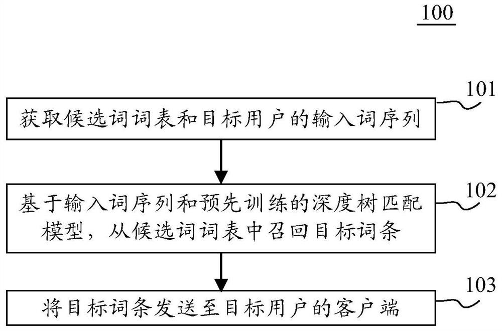 Entry recall method, entry recall device and entry recall device