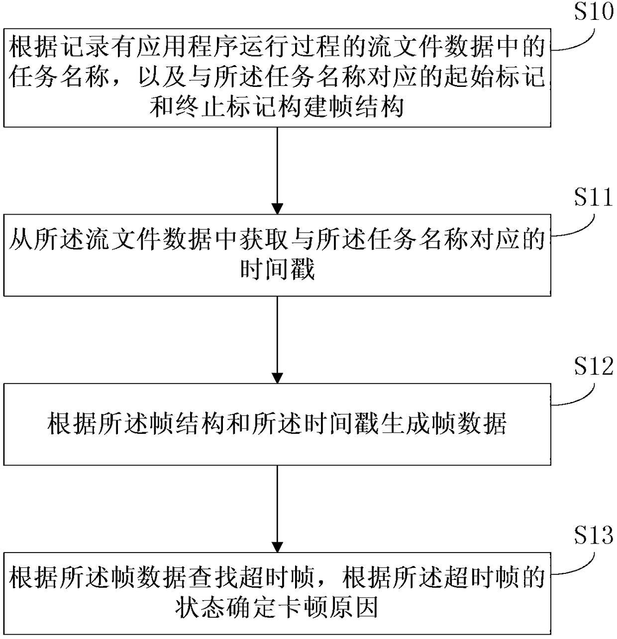 A method and apparatus for analyzing an application program stuttering