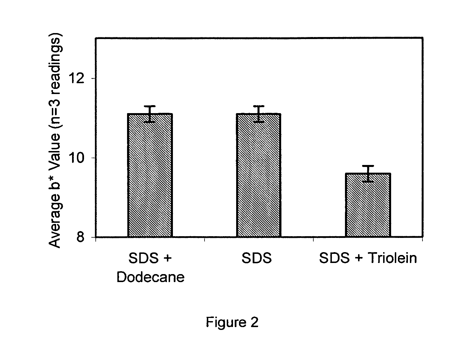 Method of reducing surfactant damage using compositions comprising benefit agents of defined high polarity