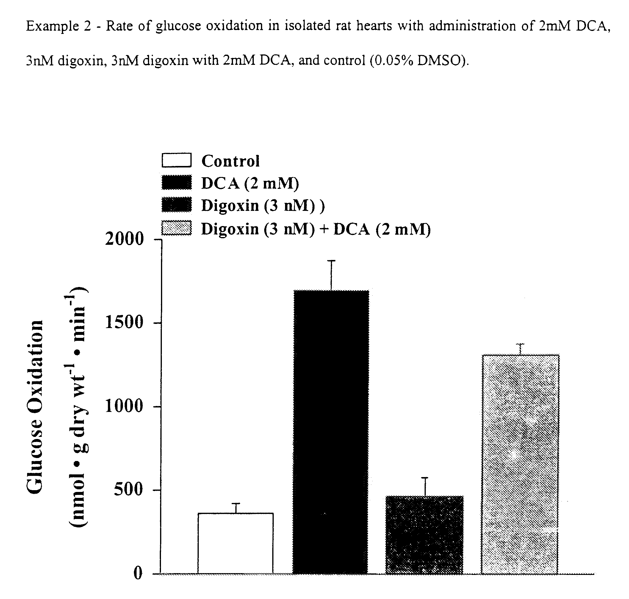 Dichloracetate in combination with clinically high levels of cardioprotective or hemodynamic drugs