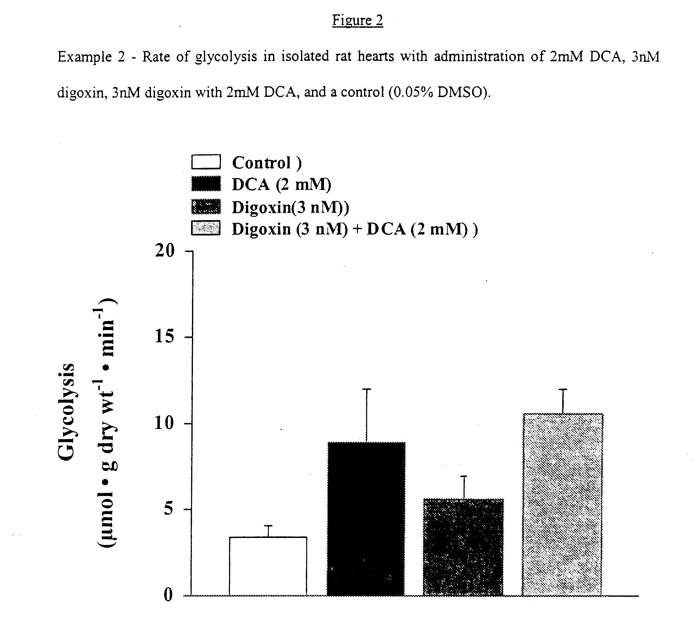 Dichloracetate in combination with clinically high levels of cardioprotective or hemodynamic drugs