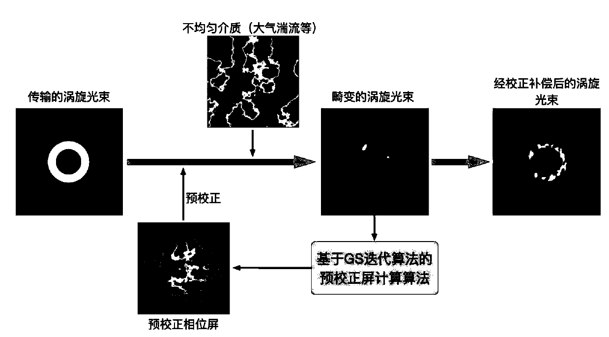 A method and system for adaptive correction of distorted vortex beams without wavefront and probe