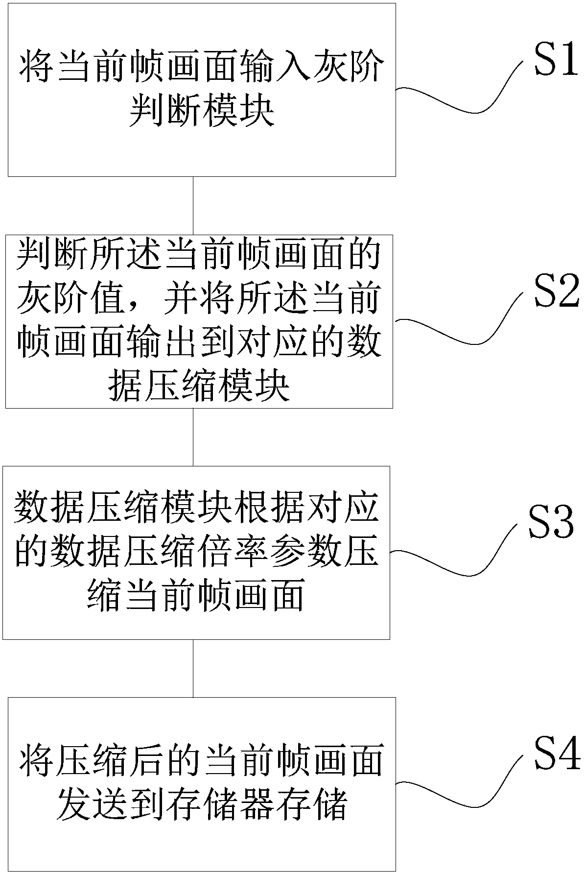 Picture storage method and display panel