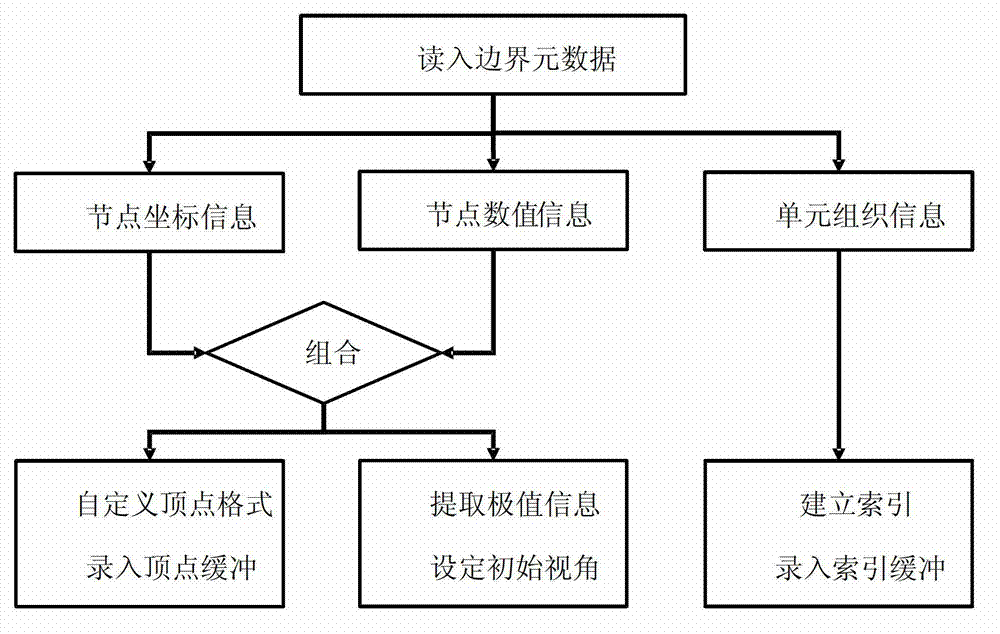 Three-dimensional visualization simulation method directed at boundary element analysis