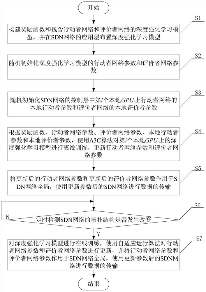 SDN network intelligent routing data transmission method based on distributed deep reinforcement learning