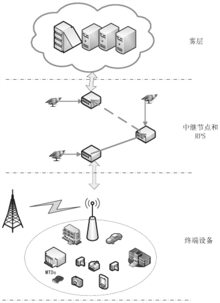 A Fog Computing-Oriented Coalition Green Energy Distribution Method