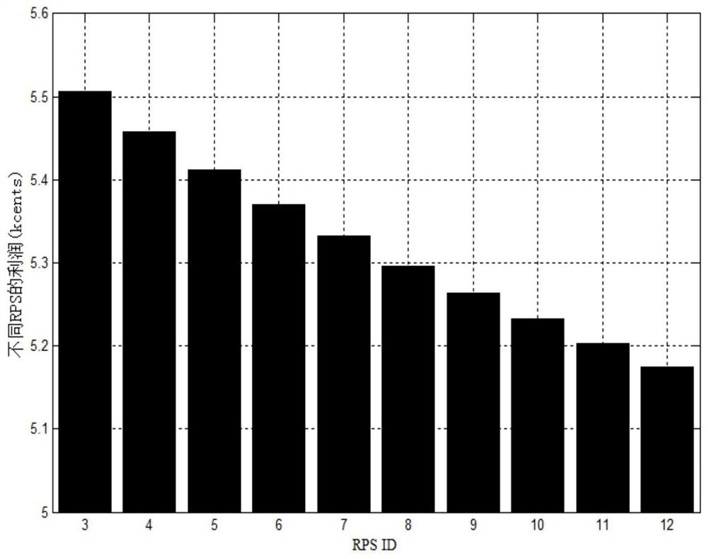 A Fog Computing-Oriented Coalition Green Energy Distribution Method