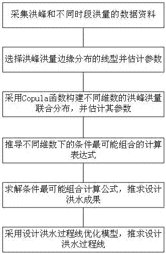 The method of deriving the design flood hydrograph based on the most probable combination of multivariate conditions