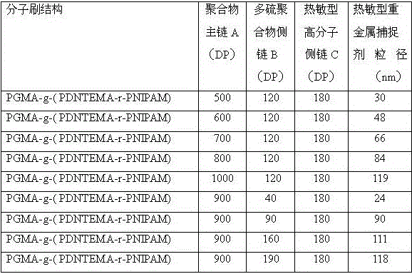 Preparation method for temperature-sensitive heavy-metal capturing agent