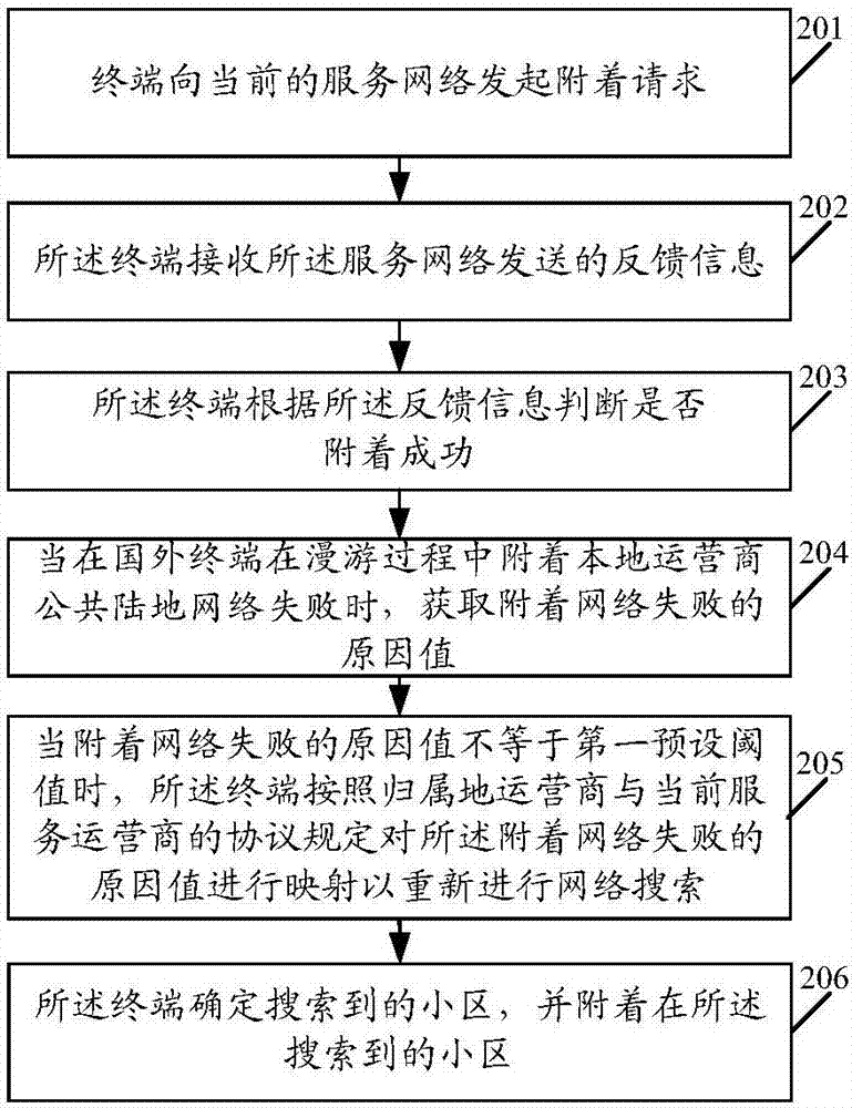 Network connection method and terminal