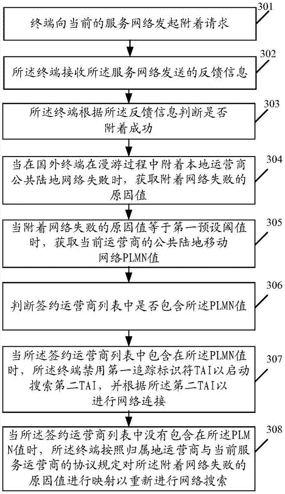 Network connection method and terminal