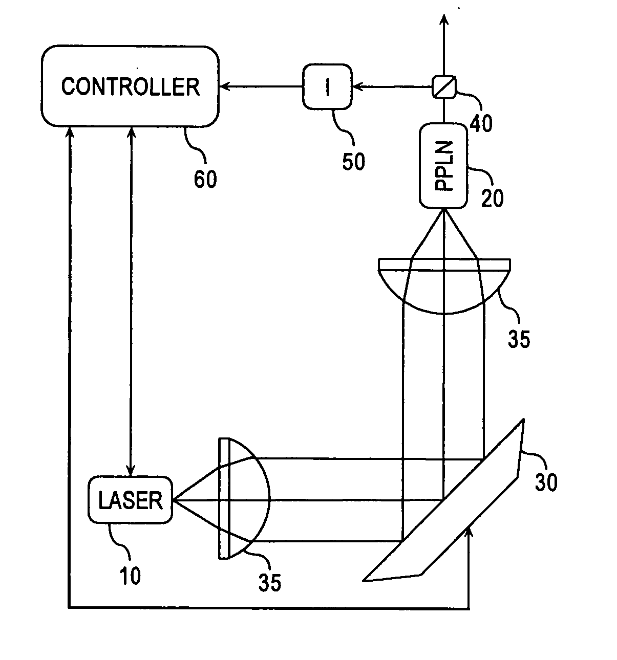 Frequency modulation in the optical alignment of wavelength-converted laser sources