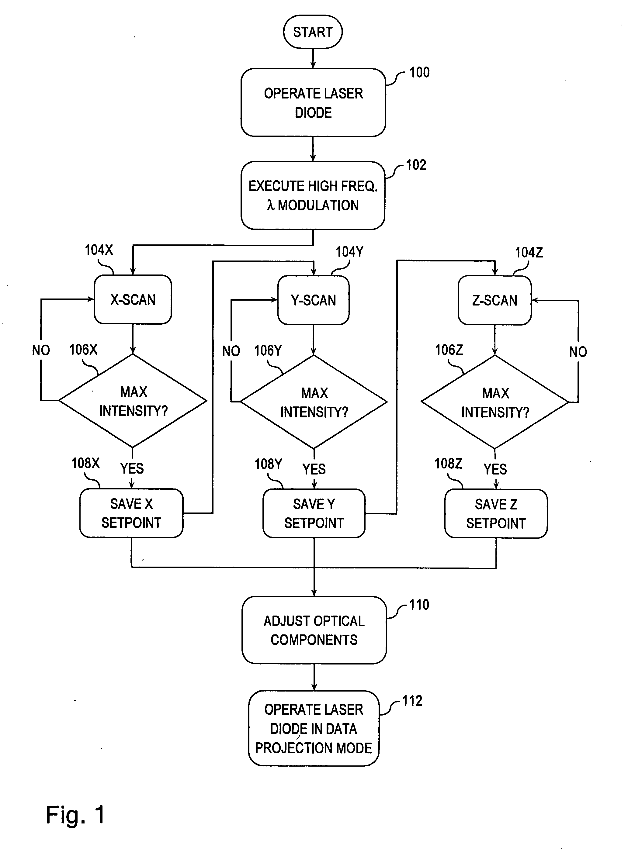 Frequency modulation in the optical alignment of wavelength-converted laser sources