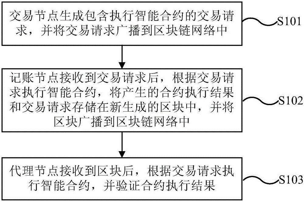 Block chain consensus method based on DPOS and nodes