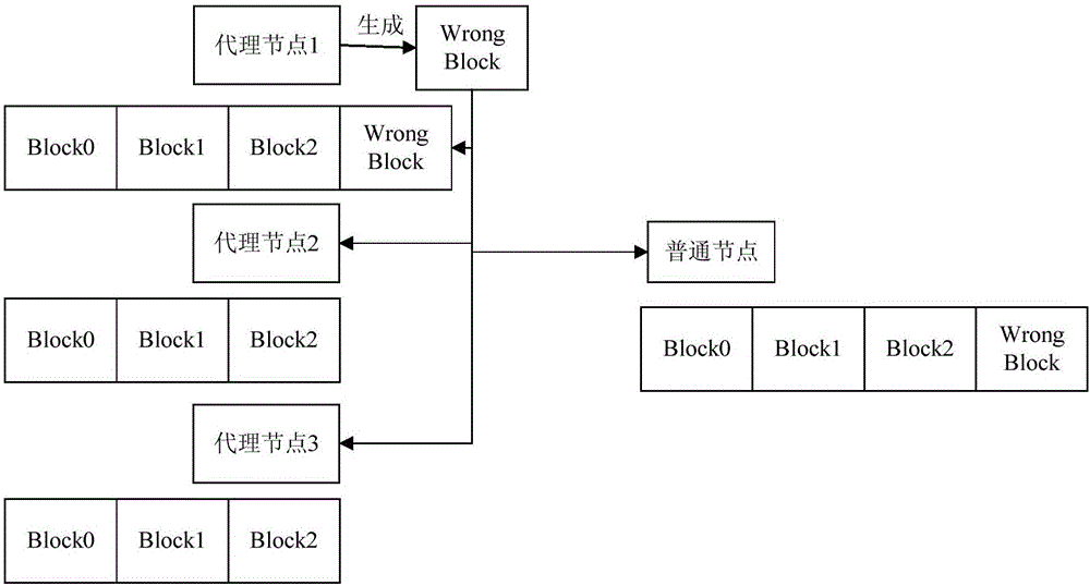 Block chain consensus method based on DPOS and nodes