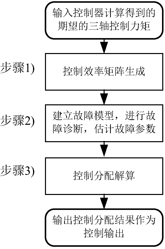 Robust control and distribution method applied to fault-tolerant flight control system