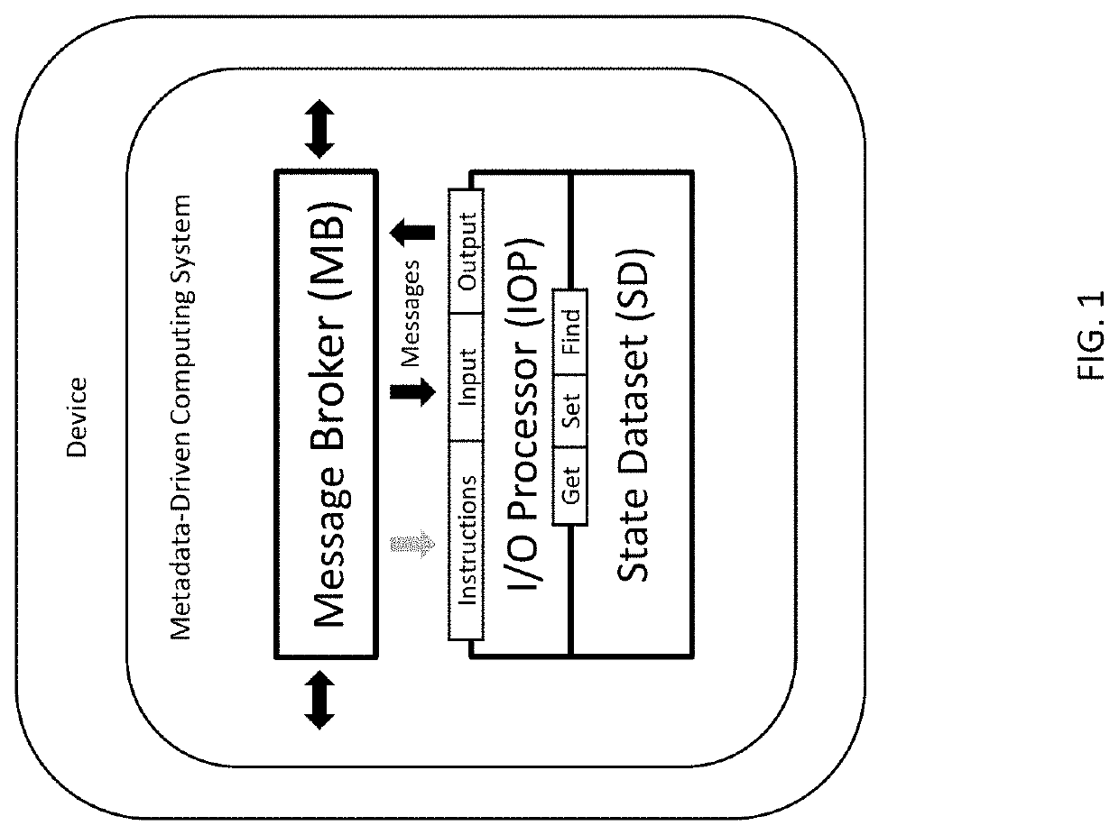 Metadata-driven computing system