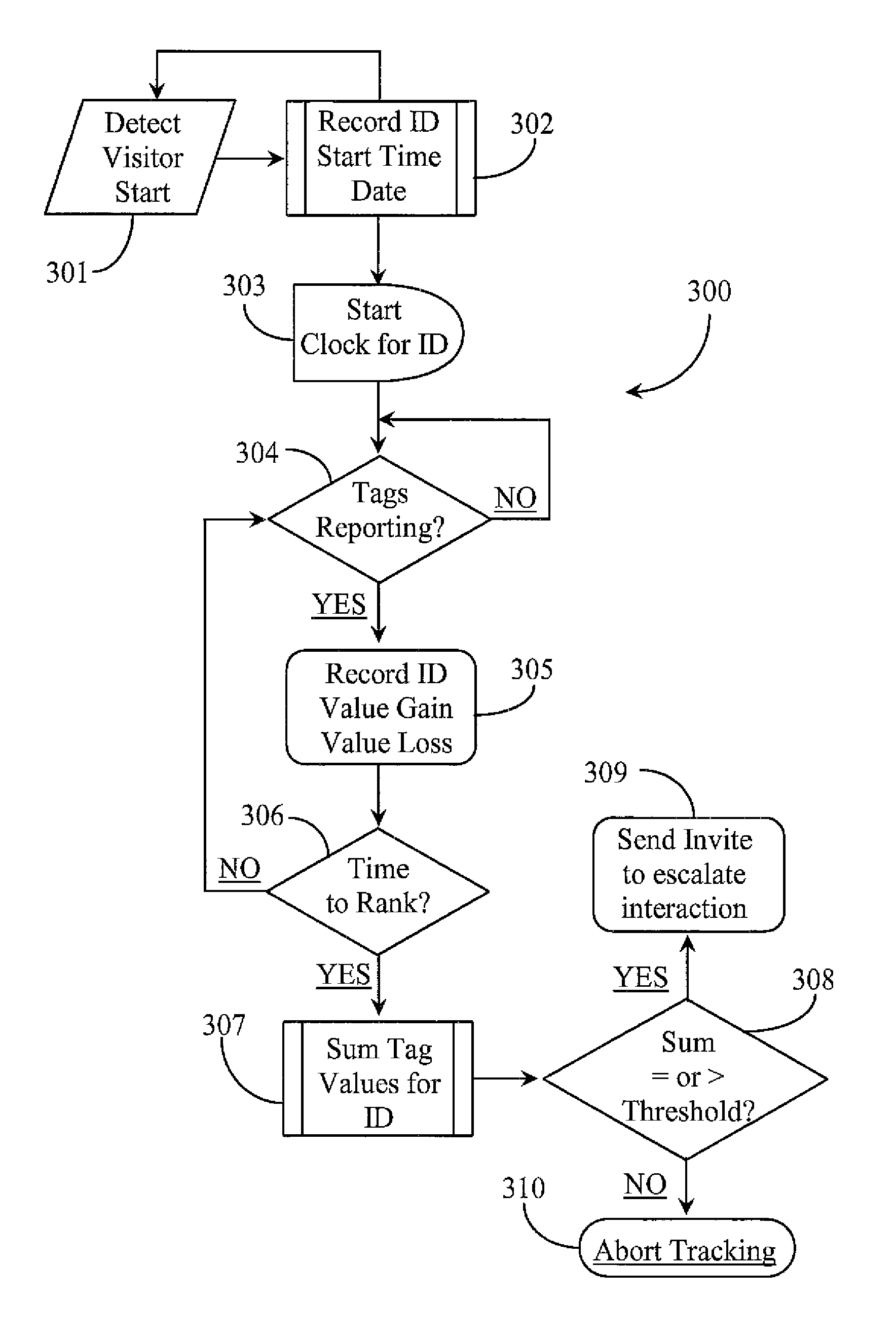 Method for monitoring and ranking web visitors and soliciting higher ranked visitors to engage in live assistance