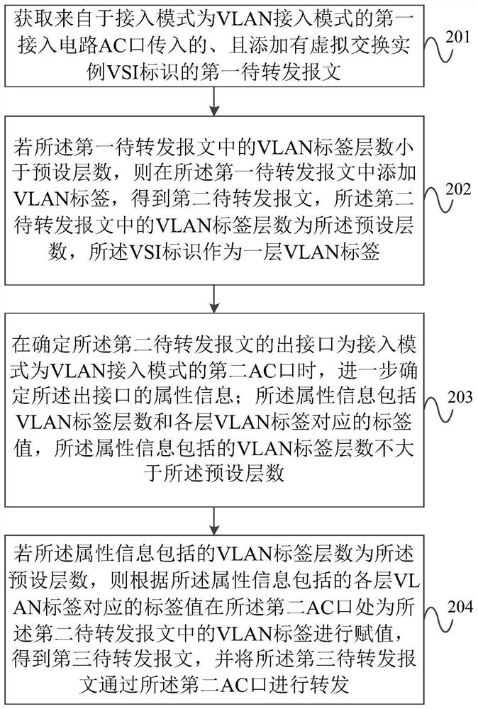 A message forwarding method and device