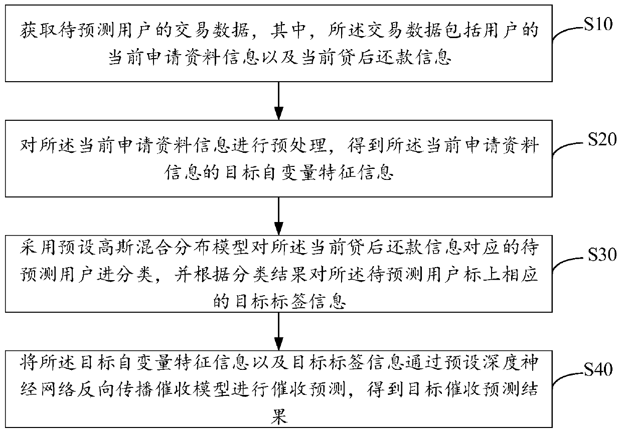 Collection prediction method and device based on forward propagation, equipment and storage medium