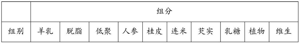 Health-care goat milk powder with anti-fatigue function and preparation method thereof