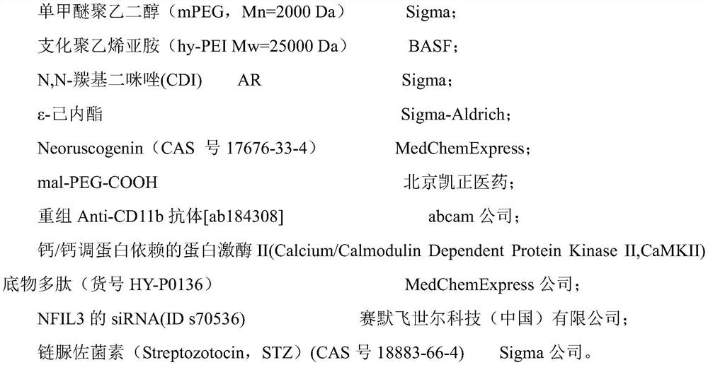 A kind of microenvironment NK cell immune regulation delivery system and preparation method and application thereof