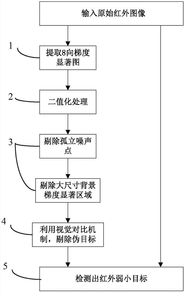 Infrared weak target detection method based on visual contrast mechanism