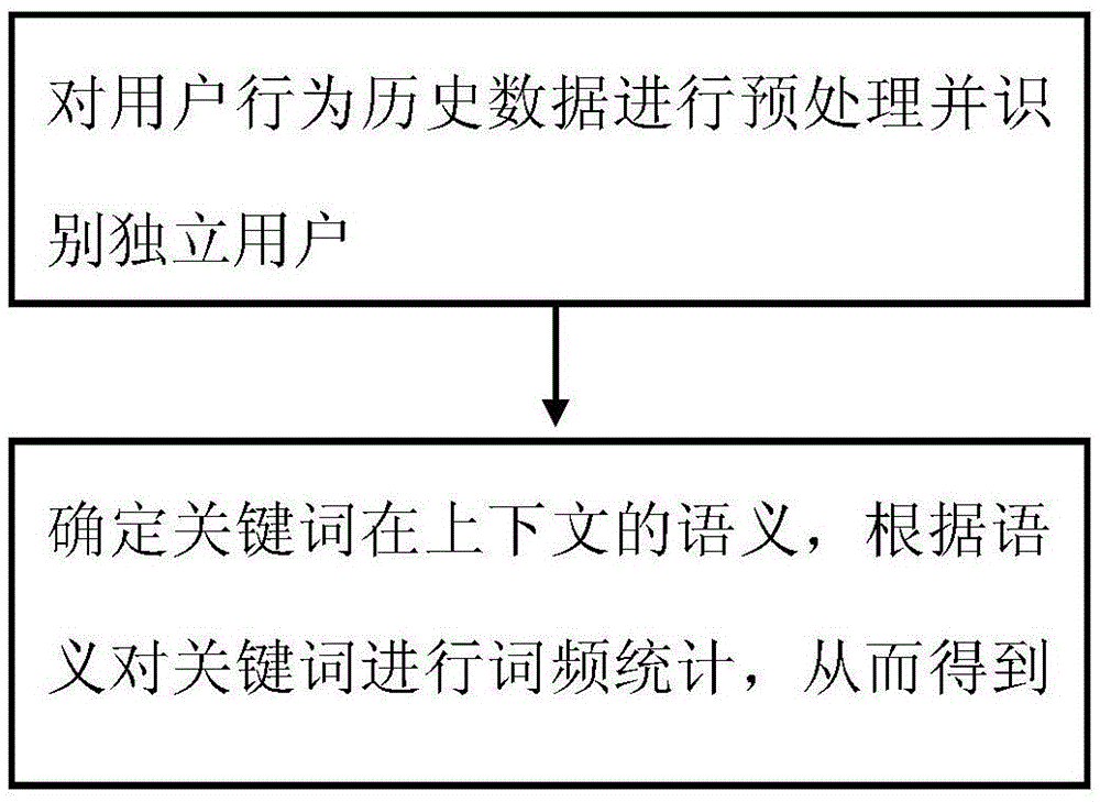 User interest extraction method based on historical record