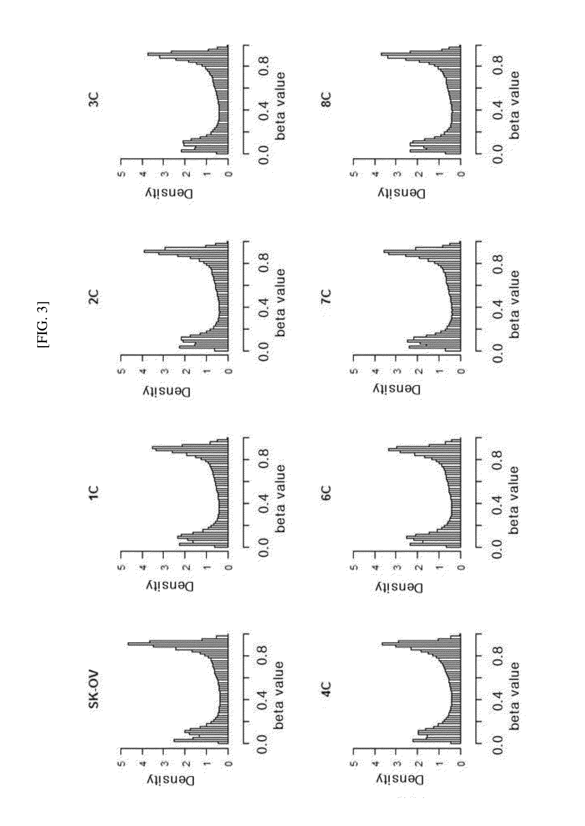 Composition for diagnosing ovarian cancer metastasis by using cpg methylation in gene, and use thereof