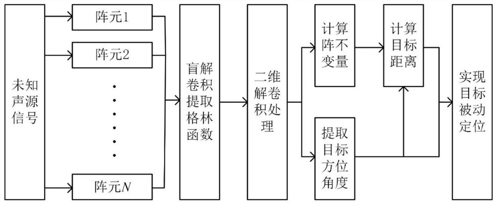 Array invariant passive positioning method and system based on Green function two-dimensional deconvolution