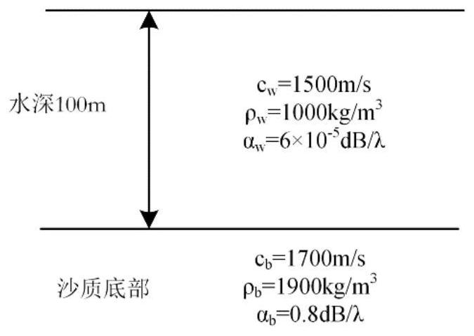 Array invariant passive positioning method and system based on Green function two-dimensional deconvolution