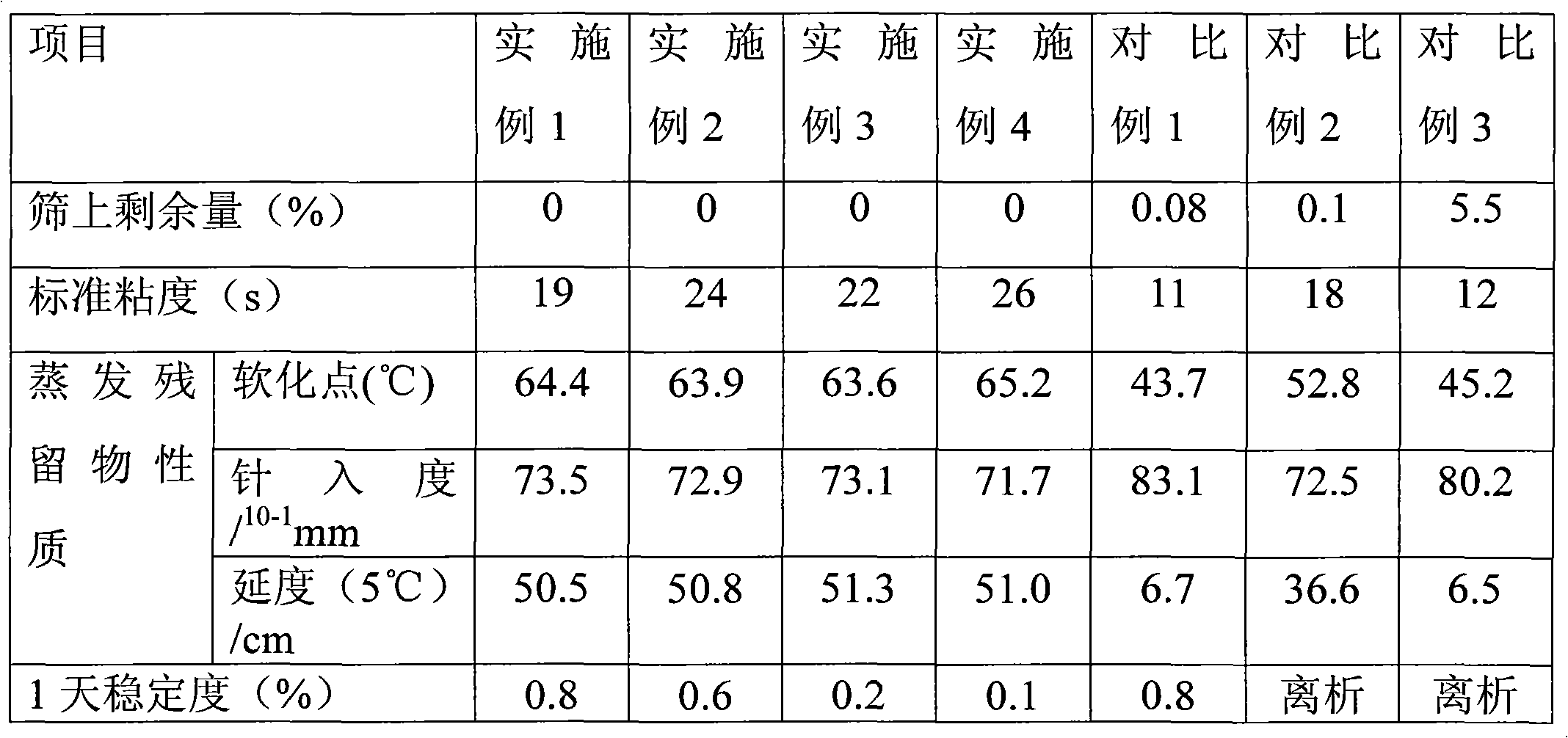 Composition of cationic asphalt emulsifier, preparation method and application thereof