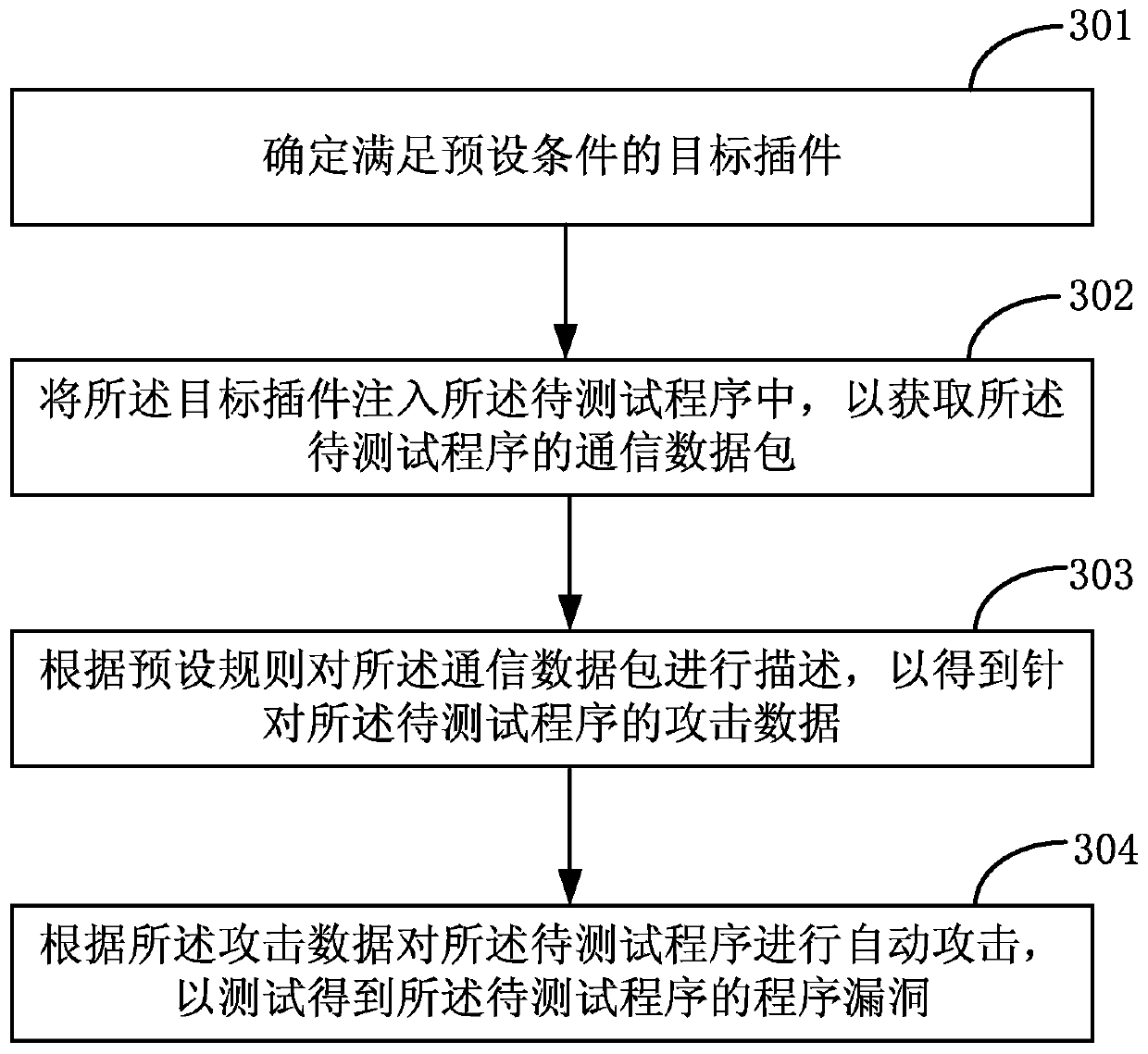 Program bug testing method and related device