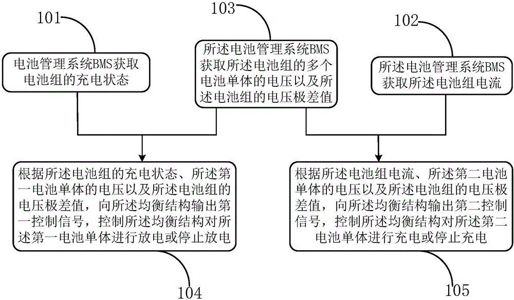 Battery balancing device, automobile battery balancing system and balancing method