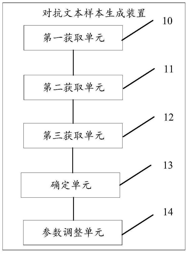 Adversarial text sample generation method and device and storage medium