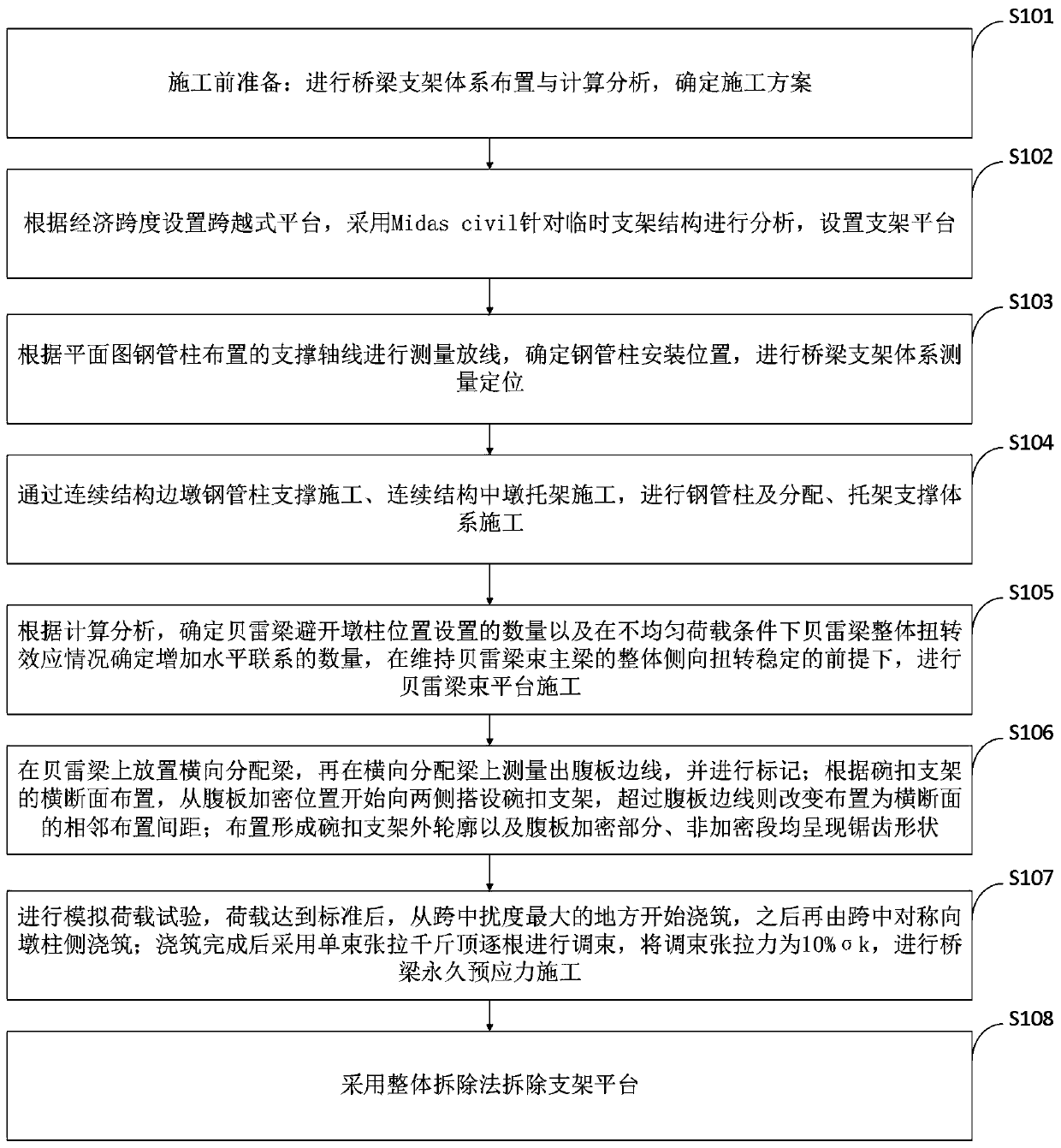 High-pier small-radius curve ramp bridge cast-in-place platform bailey beam bundle construction method