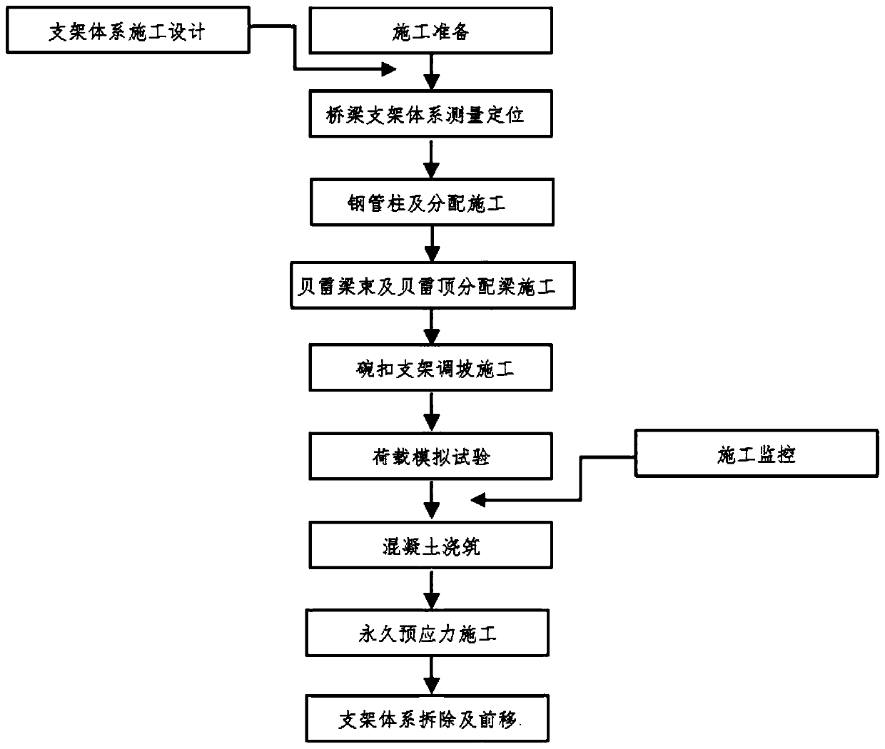 High-pier small-radius curve ramp bridge cast-in-place platform bailey beam bundle construction method