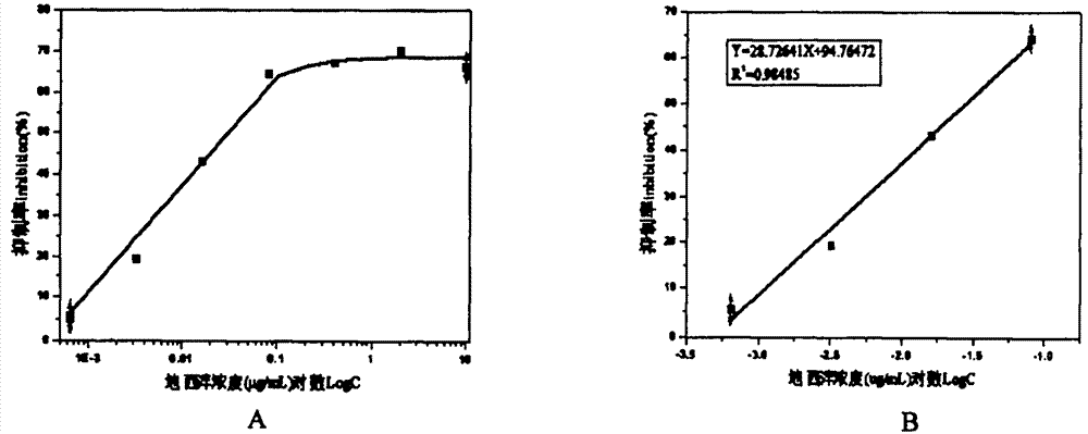 Diazepam monoclonal antibody screening and application