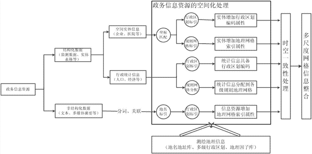 Geographic grid-based government affair information resource integration method