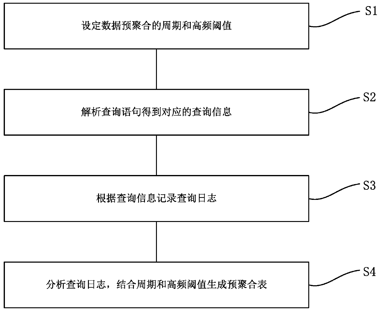 Data pre-aggregation method and system, calculation device and storage medium