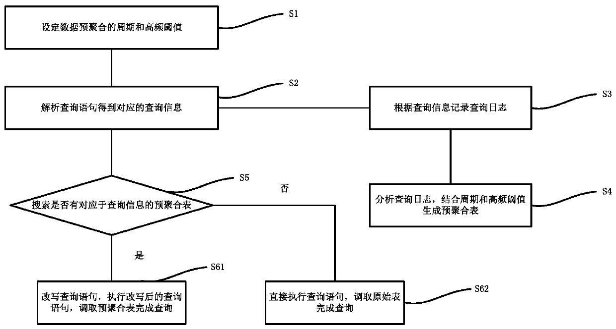 Data pre-aggregation method and system, calculation device and storage medium