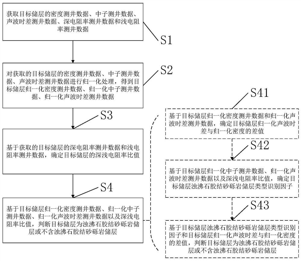 Laumonite cemented glutenite reservoir logging identification method and device