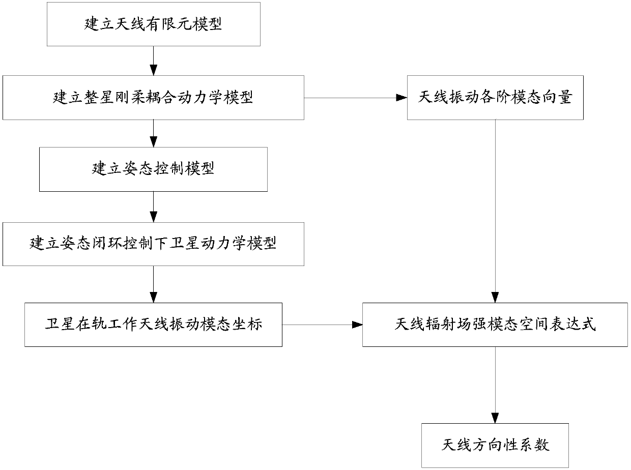 Flexible part orientation acquiring method under attitude orbit control maneuvering action